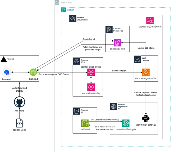 AWS Architecture Diagram